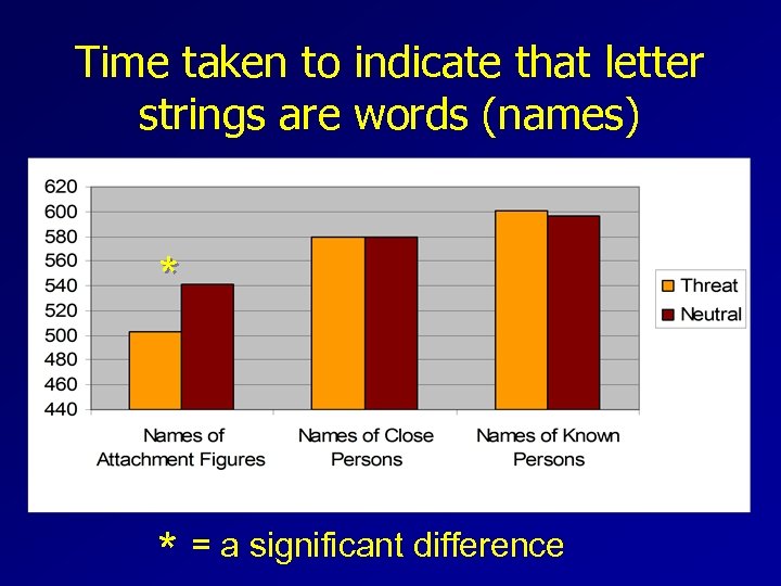 Time taken to indicate that letter strings are words (names) milliseconds * * =