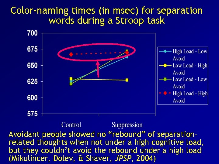 Color-naming times (in msec) for separation words during a Stroop task Avoidant people showed