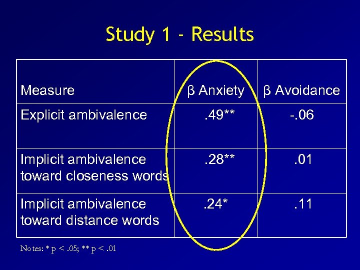 Study 1 - Results Measure β Anxiety β Avoidance Explicit ambivalence . 49** -.