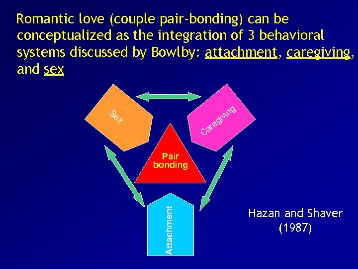 Romantic love (couple pair-bonding) can be conceptualized as the integration of 3 behavioral systems