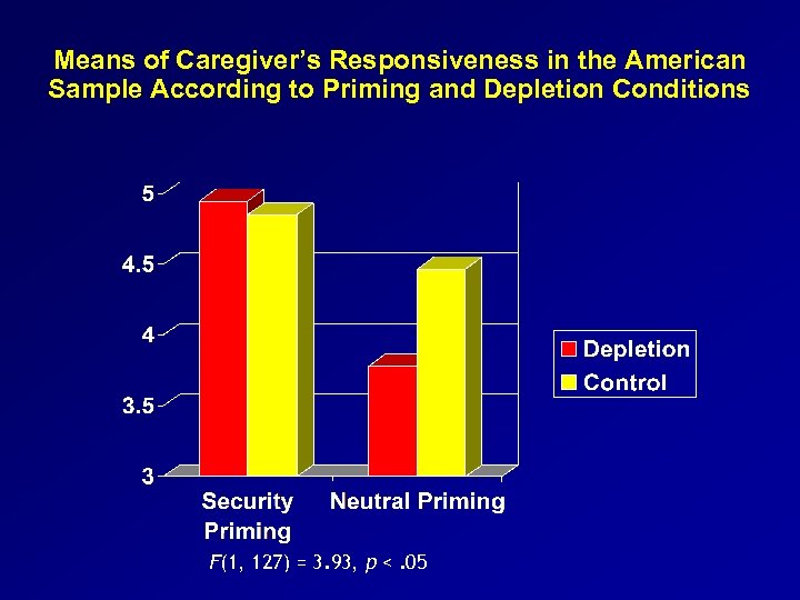 Means of Caregiver’s Responsiveness in the American Sample According to Priming and Depletion Conditions