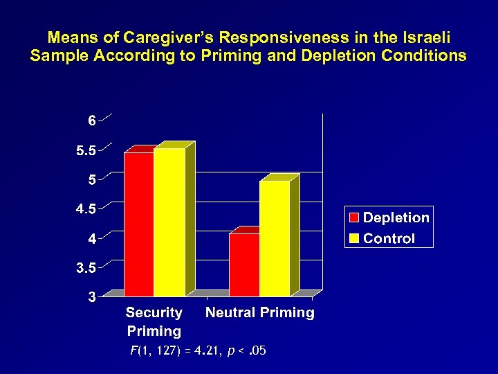 Means of Caregiver’s Responsiveness in the Israeli Sample According to Priming and Depletion Conditions