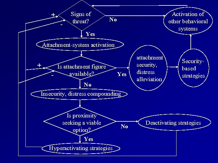 + - Signs of threat? Activation of other behavioral systems No Yes Attachment-system activation