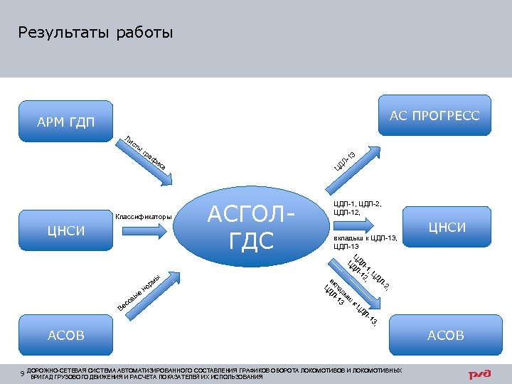 Результаты работы АС ПРОГРЕСС АРМ ГДП Ли ст ы гр аф ик Л ЦД