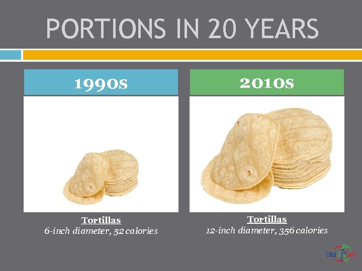 PORTIONS IN 20 YEARS 1990 s 2010 s Tortillas 6 -inch diameter, 52 calories