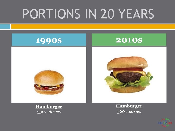 PORTIONS IN 20 YEARS 1990 s 2010 s Hamburger 330 calories Hamburger 590 calories