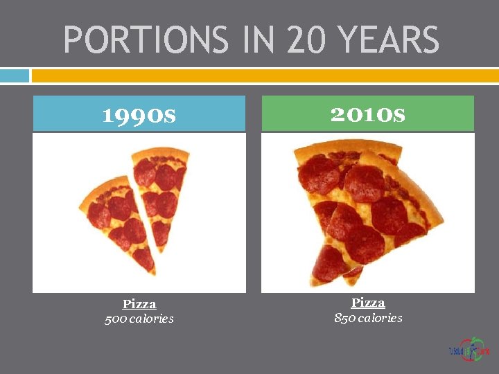 PORTIONS IN 20 YEARS 1990 s 2010 s Pizza 500 calories Pizza 850 calories