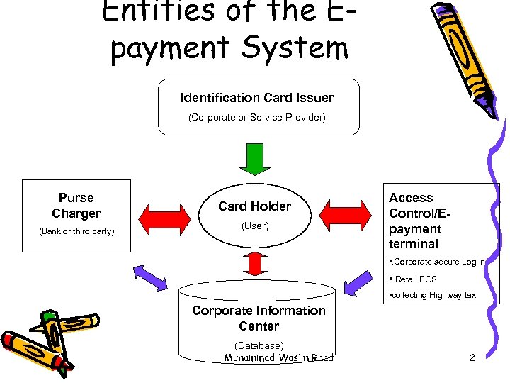 Entities of the Epayment System Identification Card Issuer (Corporate or Service Provider) Purse Charger