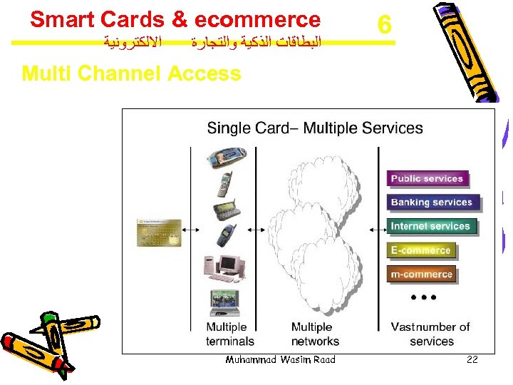 Smart Cards & ecommerce ﺍﻻﻟﻜﺘﺮﻭﻧﻴﺔ ﺍﻟﺒﻄﺎﻗﺎﺕ ﺍﻟﺬﻛﻴﺔ ﻭﺍﻟﺘﺠﺎﺭﺓ 6 Multi Channel Access Muhammad Wasim