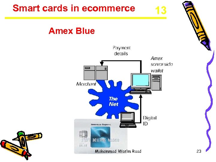 Smart cards in ecommerce 13 Amex Blue Muhammad Wasim Raad 23 