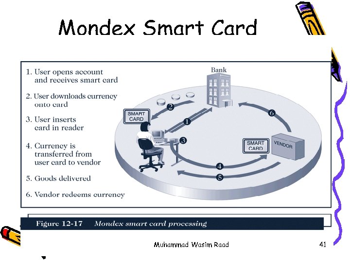 Mondex Smart Card Muhammad Wasim Raad 41 