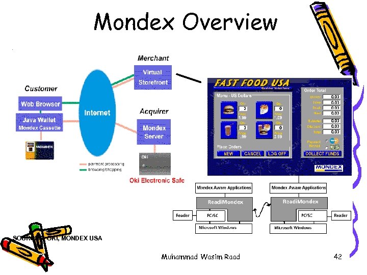 Mondex Overview SOURCES: OKI, MONDEX USA Muhammad Wasim Raad 42 