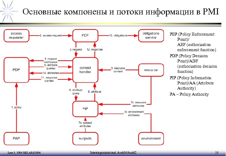 Основные компонены и потоки информации в PMI PEP (Policy Enforcement Point)/ AEF (authorisation enforcement