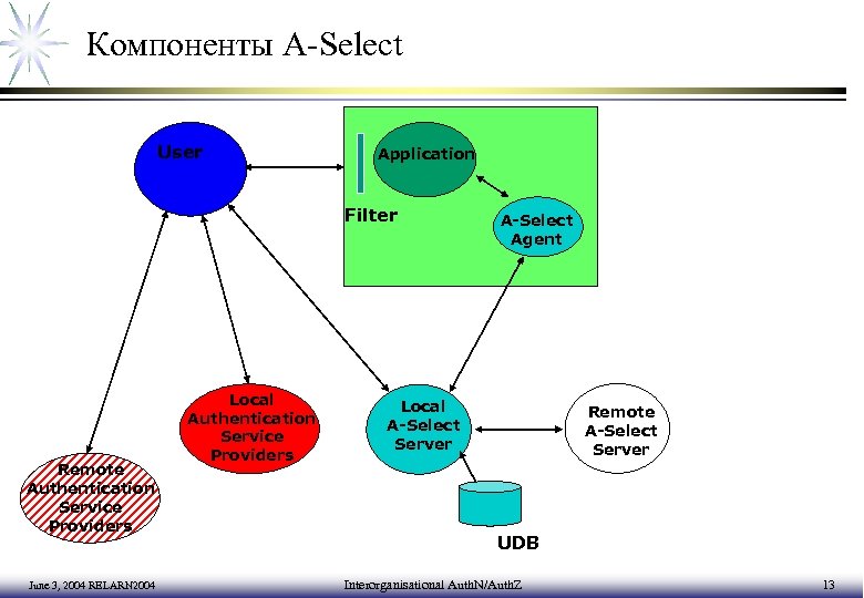 Компоненты A-Select User Application Filter Remote Authentication Service Providers June 3, 2004 RELARN 2004