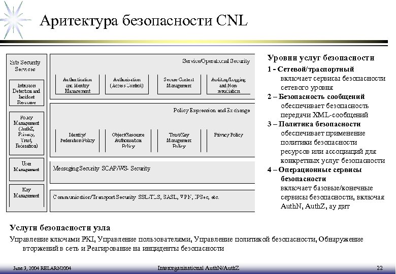 Аритектура безопасности CNL Уровни услуг безопасности 1 - Сетевой/траспортный включает сервисы безопасности сетевого уровня