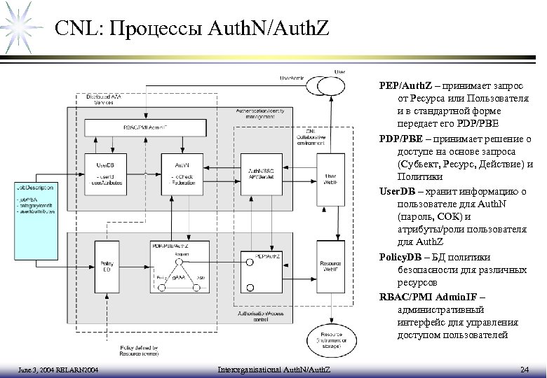 CNL: Процессы Auth. N/Auth. Z PEP/Auth. Z – принимает запрос от Ресурса или Пользователя