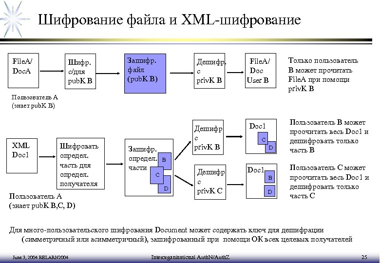 Шифрование файла и XML-шифрование File. A/ Doc. A Шифр. с/для pub. K B Зашифр.