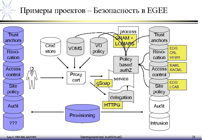 Примеры проектов – Безопасность в EGEE Trust anchors Revocation Access control Cred store VOMS