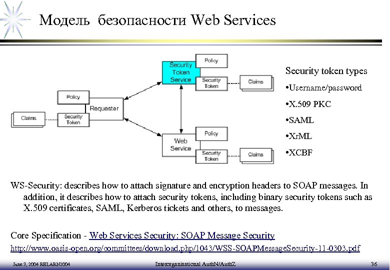 Модель безопасности Web Services Security token types • Username/password • X. 509 PKC •