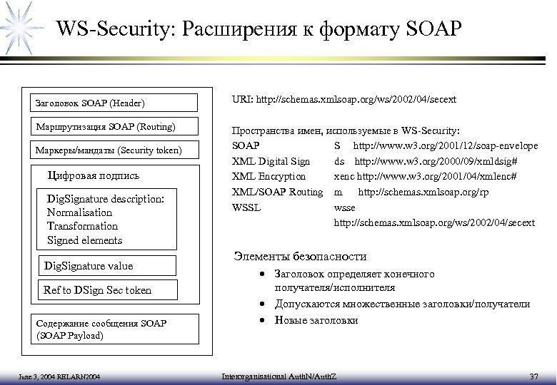 WS-Security: Расширения к формату SOAP Заголовок SOAP (Header) URI: http: //schemas. xmlsoap. org/ws/2002/04/secext Маршрутизация