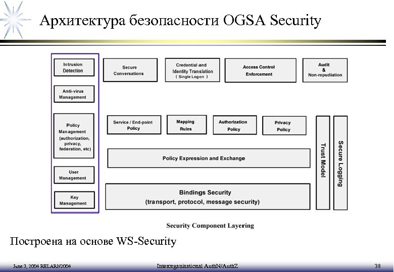 Архитектура безопасности OGSA Security Построена на основе WS-Security June 3, 2004 RELARN 2004 Interorganisational