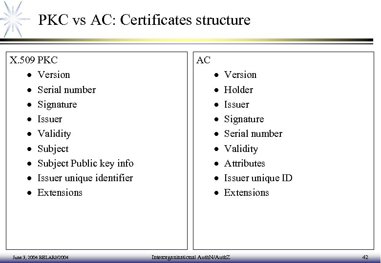 PKC vs AC: Certificates structure X. 509 PKC · Version · Serial number ·