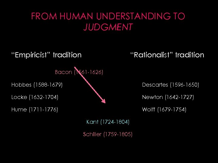 FROM HUMAN UNDERSTANDING TO JUDGMENT “Empiricist” tradition “Rationalist” tradition Bacon (1561 -1626) Hobbes (1588