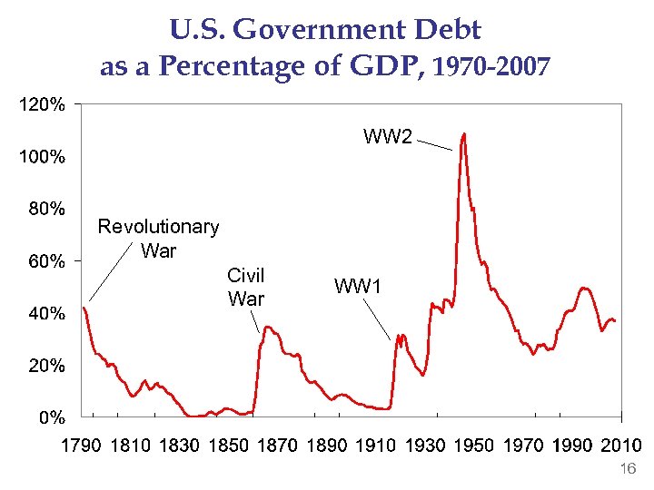 U. S. Government Debt as a Percentage of GDP, 1970 -2007 WW 2 Revolutionary