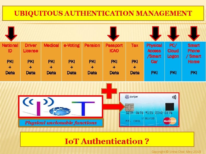 UBIQUITOUS AUTHENTICATION MANAGEMENT National ID Driver License Medical e-Voting Pension Passport ICAO Tax PKI