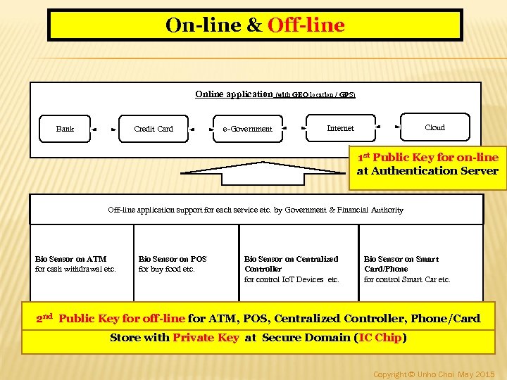 On-line & Off-line Online application (with GEO location / GPS) Bank Credit Card e-Government