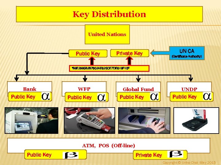 Key Distribution United Nations Public Key Private Key UN CA (Certificate Authority) “B 9