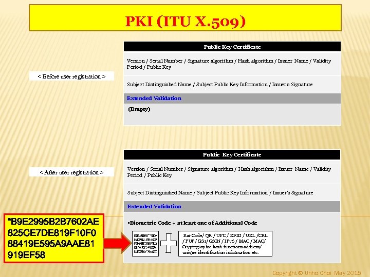 PKI (ITU X. 509) Public Key Certificate Version / Serial Number / Signature algorithm