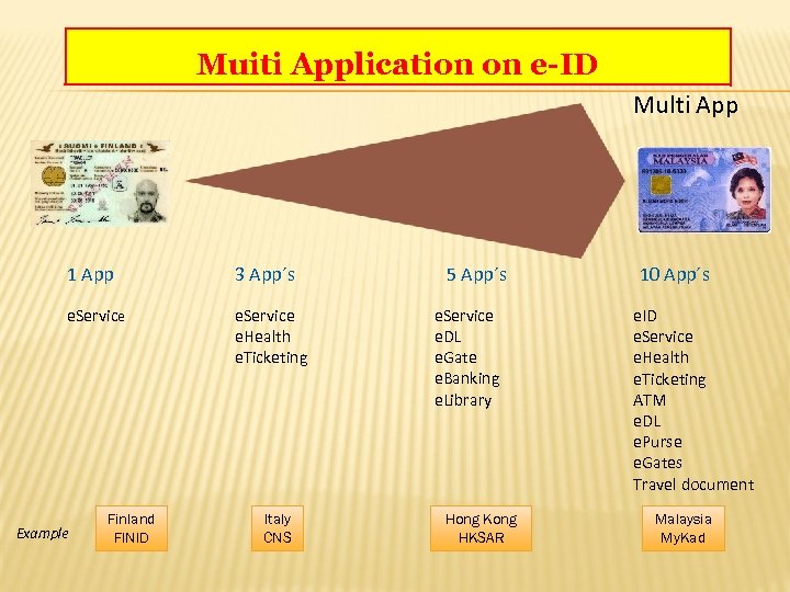 Muiti Application on e-ID Multi App 1 App 3 App´s e. Service e. Health