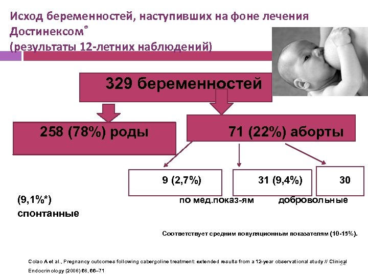 Исход беременностей, наступивших на фоне лечения Достинексом® (результаты 12 -летних наблюдений) 329 беременностей 258