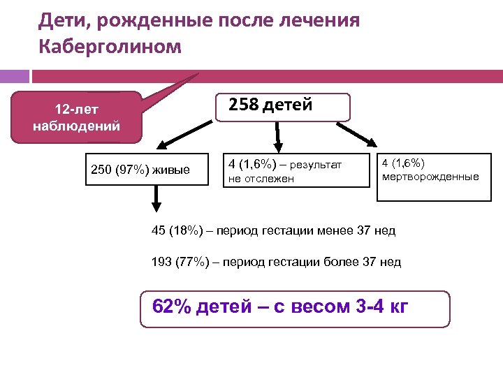 Дети, рожденные после лечения Каберголином ! 258 детей 12 -лет наблюдений 250 (97%) живые