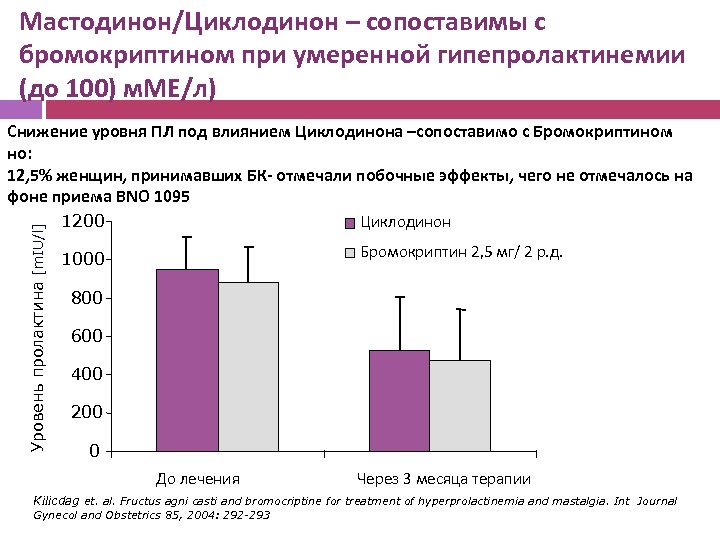 Мастодинон/Циклодинон – сопоставимы с бромокриптином при умеренной гипепролактинемии (до 100) м. МЕ/л) Уровень пролактина