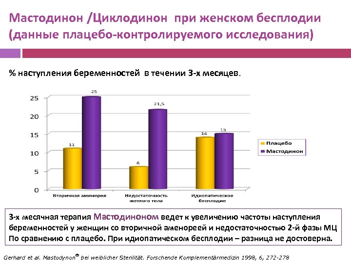 Мастодинон /Циклодинон при женском бесплодии (данные плацебо-контролируемого исследования) % наступления беременностей в течении 3