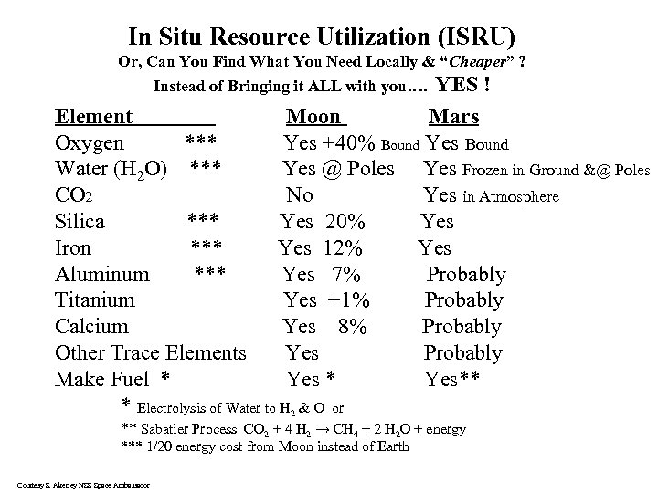 In Situ Resource Utilization (ISRU) Or, Can You Find What You Need Locally &