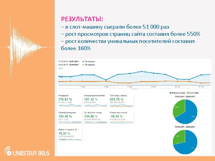 РЕЗУЛЬТАТЫ: – в слот-машину сыграли более 51 000 раз – рост просмотров страниц сайта