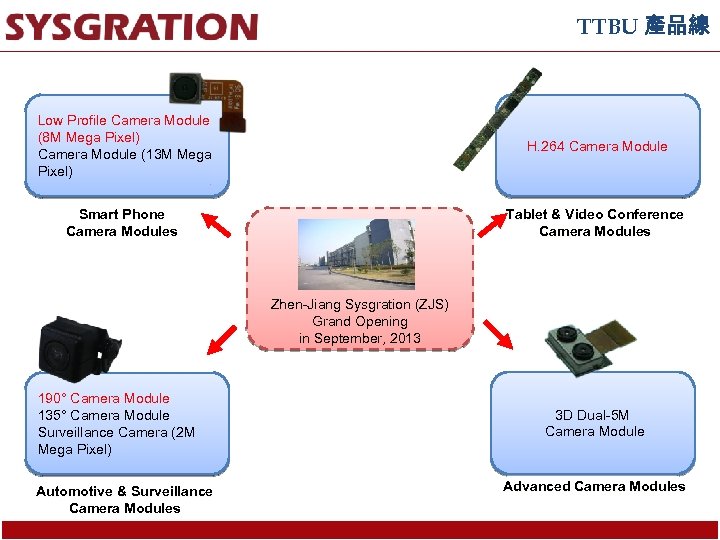 TTBU 產品線 Low Profile Camera Module (8 M Mega Pixel) Camera Module (13 M