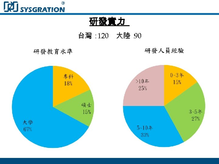 研發實力 台灣： 120　大陸： 90 