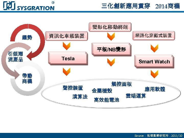 三化創新應用貫穿 2014商機 變形化移動終端 趨勢 引領潮 流產品 帶動 商機 網路化穿戴式裝置 資訊化車載裝置 平板/NB變形 Tesla Smart Watch