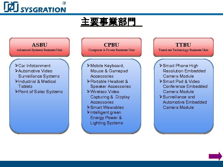主要事業部門 ASBU Advanced Systems Business Unit ØCar Infotainment ØAutomotive Video Surveillance Systems ØIndustrial &