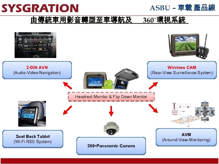 ASBU – 車載 產品線 由傳統車用影音轉型至車導航及 360˚環視系統 2 -DIN AVN (Audio-Video-Navigation) Wireless CAM (Rear-View Surveillance