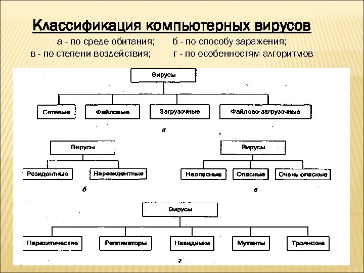 Классификация компьютерных вирусов а - по среде обитания; в - по степени воздействия; б