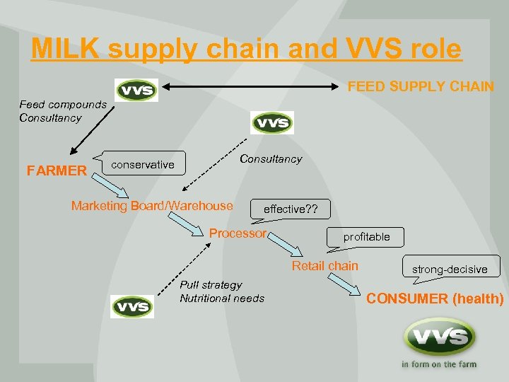 MILK supply chain and VVS role FEED SUPPLY CHAIN Feed compounds Consultancy FARMER Consultancy