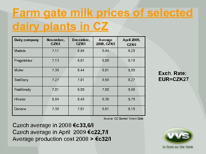 Farm gate milk prices of selected dairy plants in CZ Dairy company November, CZK/l