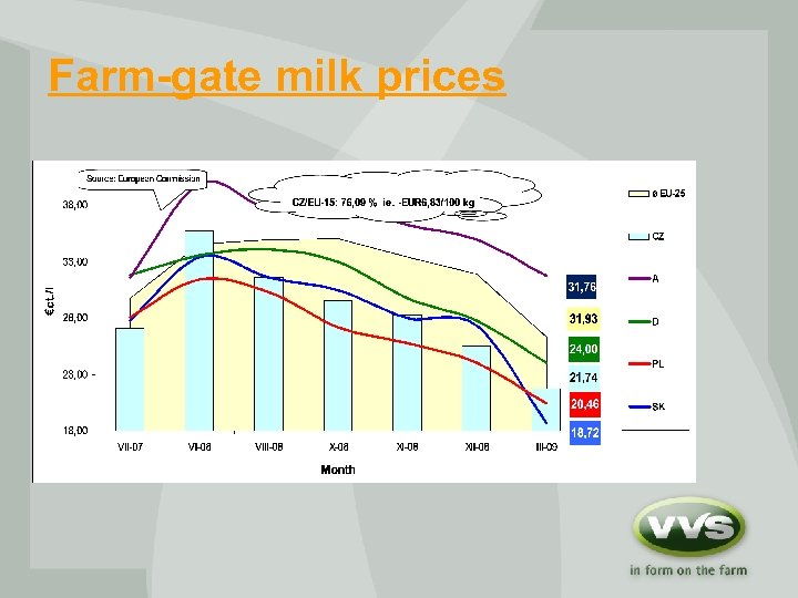 Farm-gate milk prices 