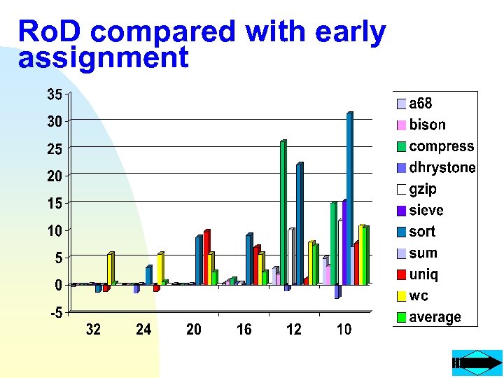 Ro. D compared with early assignment 