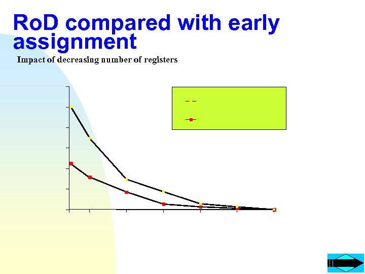 Ro. D compared with early assignment Impact of decreasing number of registers 